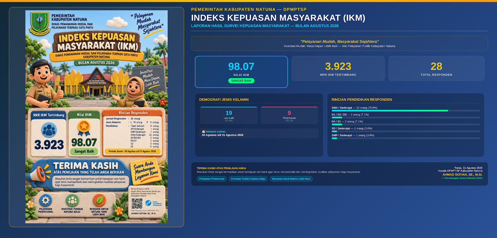 Indeks Kepuasan Masyarakat DPMPTSP Natuna Agustus 2026: nilai IKM 98,07, kategori Sangat Baik, dari 28 responden